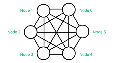 Mesh Network