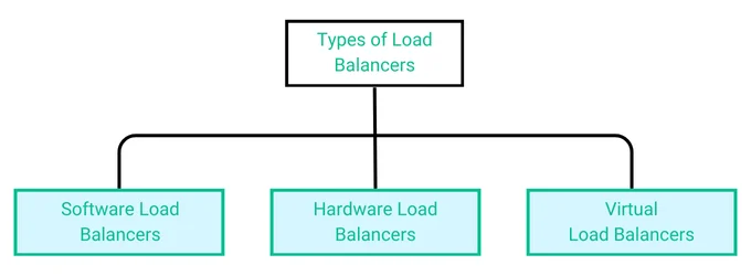 Types of Load Balancers