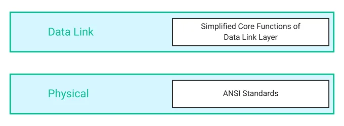 Layers of Frame Relay