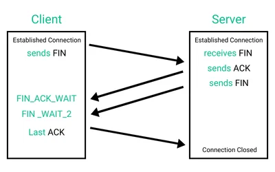 TCP 4-Way Handshake