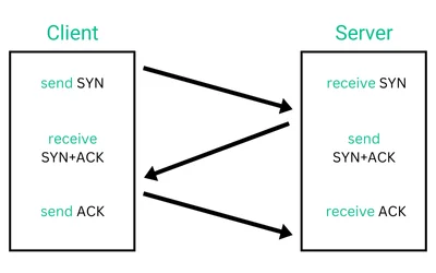TCP 3-Way Handshake