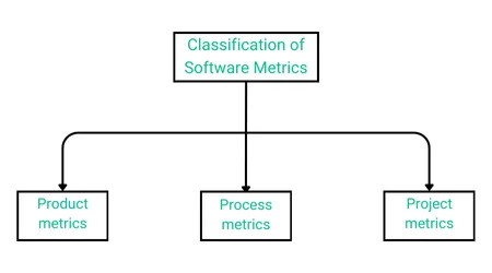 Classification of Software Metrics