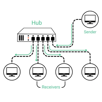 hub-in-computer-network