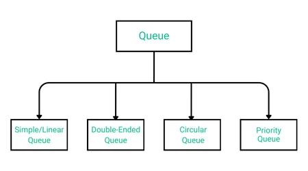 Types of Queue Data Structure