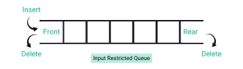 Input Restricted Queue