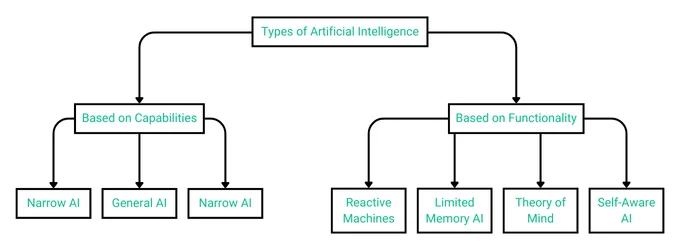 types-of-artificial-intelligence