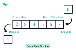 Queue Data Structure