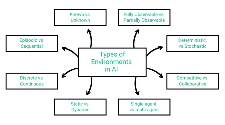 types-of-environments-in-ai