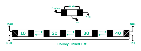 Doubly Linked List in Hindi