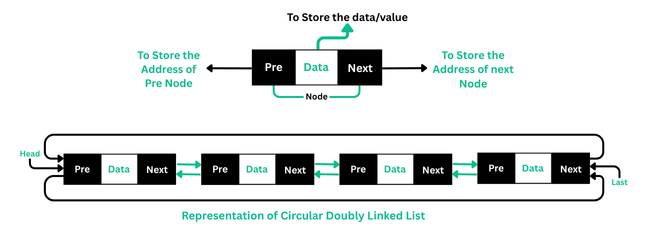 Representation of Circular Doubly Linked List in Hindi