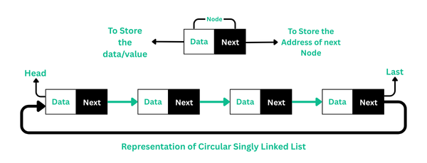 Representation of Circular Singly Linked List in Hindi