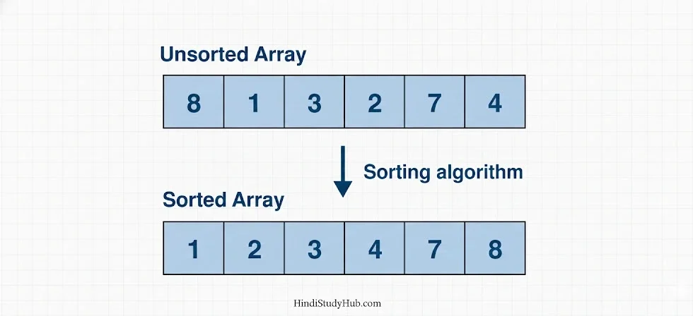 Sorting-Algorithms-in-Hindi-e1765824422374