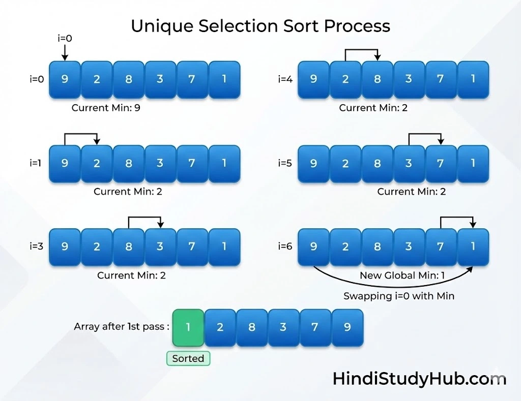 Selection-Sort-in-Hindi