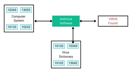 Flowchart of signature-based antivirus detection: 'Computer System' with files (10343, 13032, 10133, 10232) connects to 'Antivirus Software,' which checks a 'Virus Dictionary' (10132, 10343, 10102, 15042). If a match is found, it leads to 'VIRUS FOUND!'.