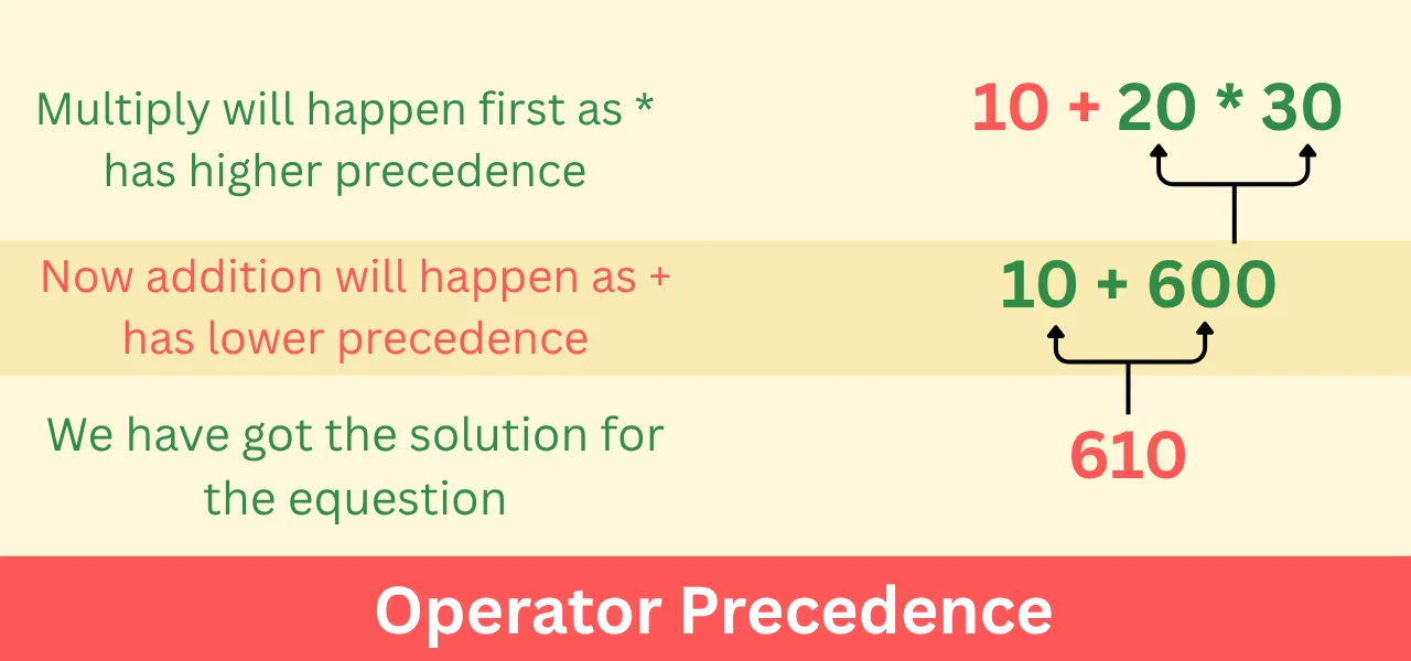 Operators Precedence Diagram