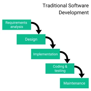 Diagram showing the five phases of Traditional Software Development: Requirements Analysis, Design, Implementation, Coding & Testing, and Maintenance.