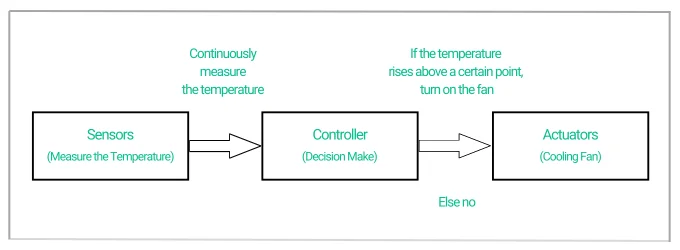 Actuators in IoT, Actuators Diagram