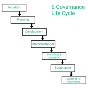 E-Governance Life Cycle