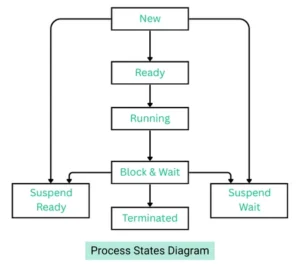 Process States Diagram