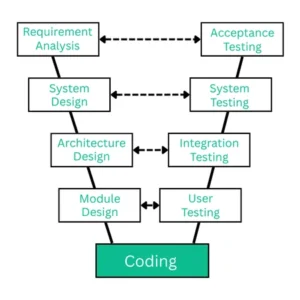 V-Model Life Cycle Diagram in Hindi