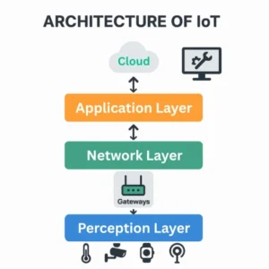 Architecture of IoT in Hindi