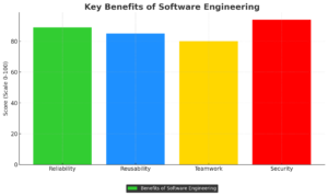 Benefits of Software Engineering in Hindi