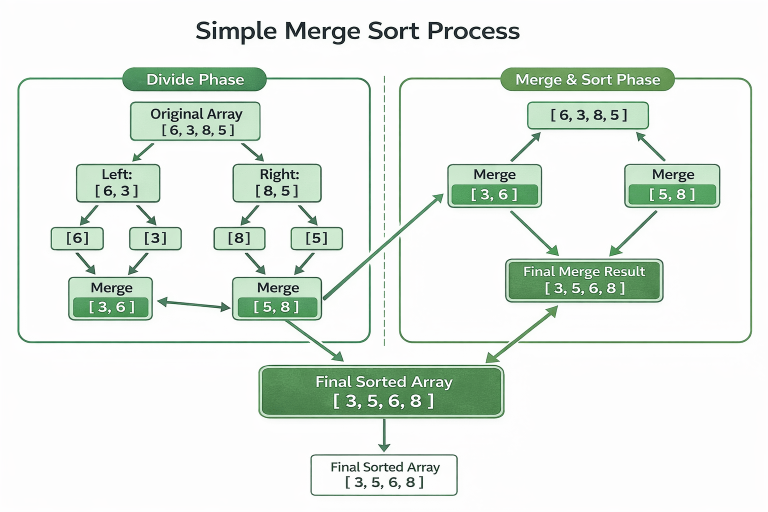 merge sort process hindistudyhub
