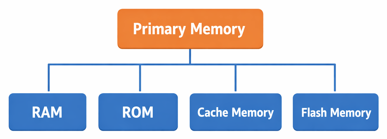 primary memory types diagram.png