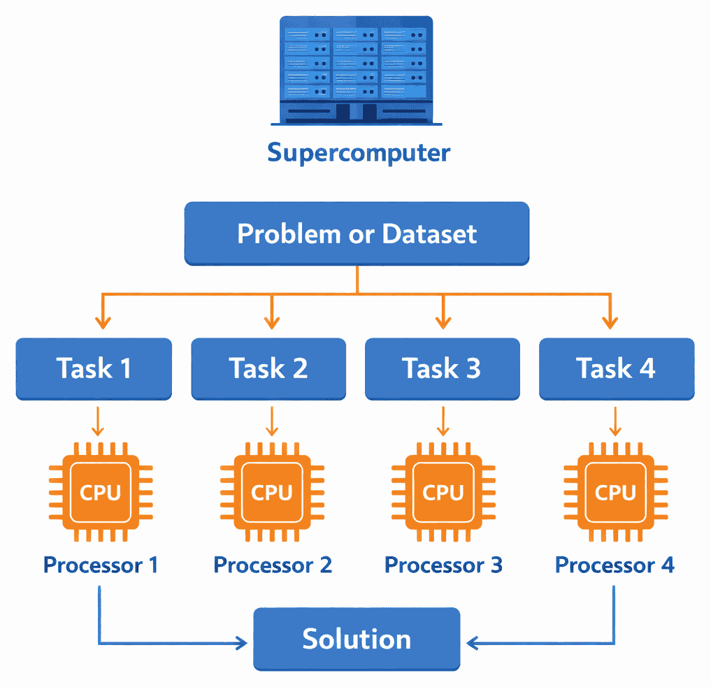 supercomputer parallel processing diagram