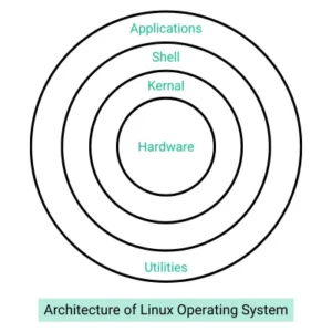 Architecture of Linux