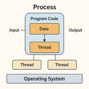 Thread in OS in Hindi
