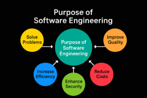 Why is Software Engineering Needed in Hindi?
