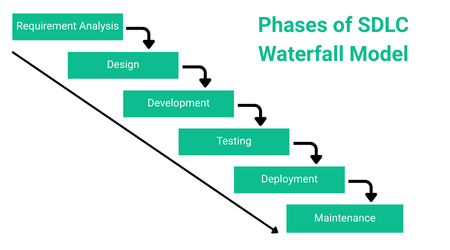 Phases of SDLC Waterfall Model in Hindi