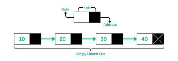 Singly Linked list in Hindi