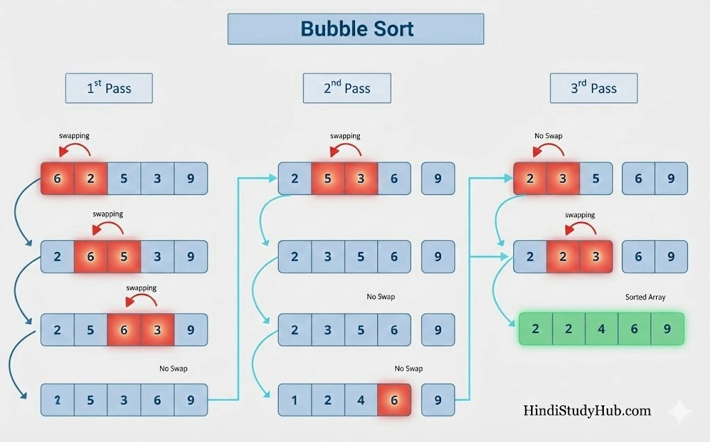 Bubble Sort in Hindi