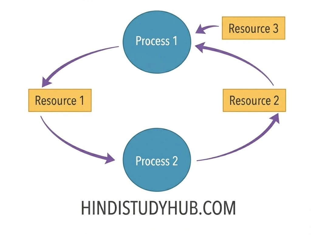 Deadlock Prevention in OS in Hindi
