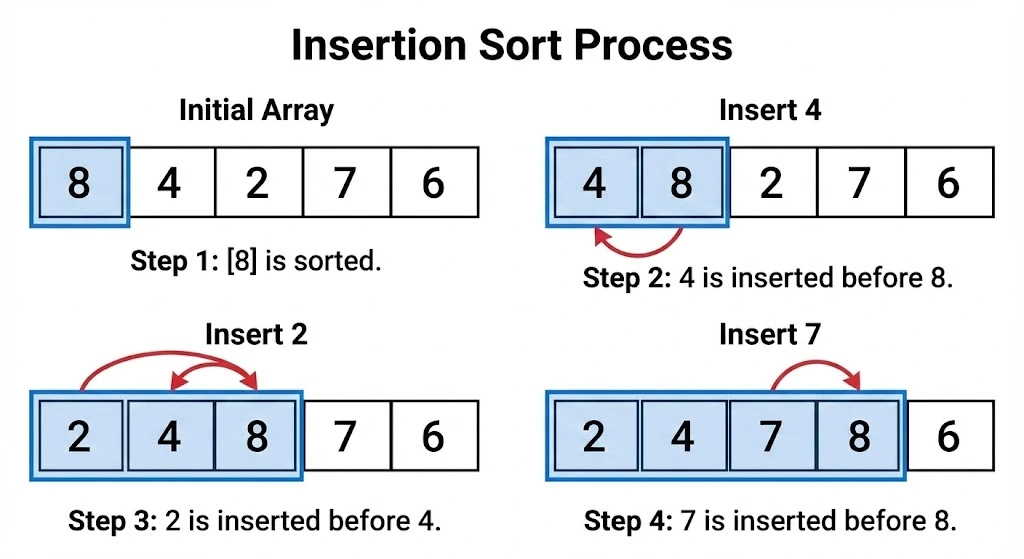 Insertion Sort in Hindi