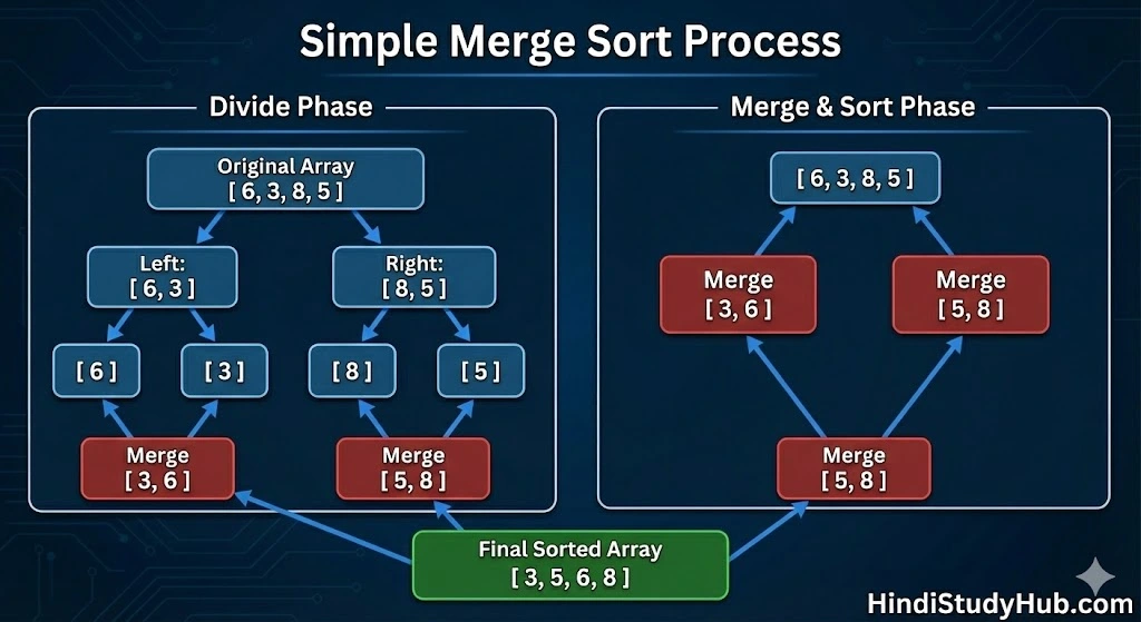Merge Sort in Hindi