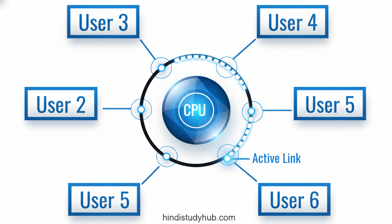 Time Sharing Operating System